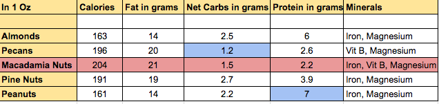 Nut comparison chart vegketobyrads 
